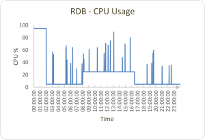 RDB - CPU Usage