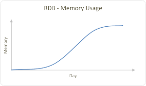 RDB - Memory Usage