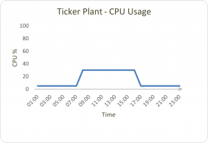 Ticker Plant - CPU Usage