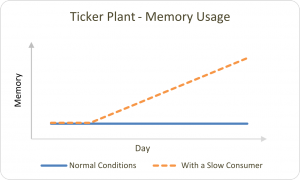 Ticker Plant - Memory Usage