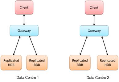 Kdb+ Data Centre Diagram