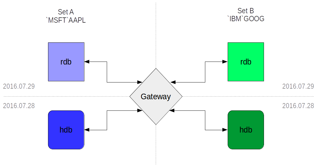 Gateway querying by attribute