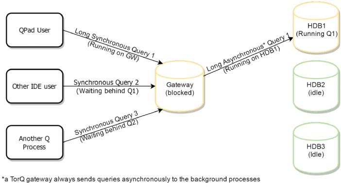 AquaQ TorQ Synchronous Diagram